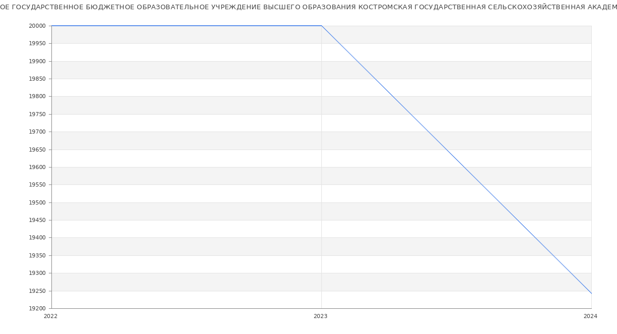 Статистика зарплат ФЕДЕРАЛЬНОЕ ГОСУДАРСТВЕННОЕ БЮДЖЕТНОЕ ОБРАЗОВАТЕЛЬНОЕ УЧРЕЖДЕНИЕ ВЫСШЕГО ОБРАЗОВАНИЯ КОСТРОМСКАЯ ГОСУДАРСТВЕННАЯ СЕЛЬСКОХОЗЯЙСТВЕННАЯ АКАДЕМИЯ