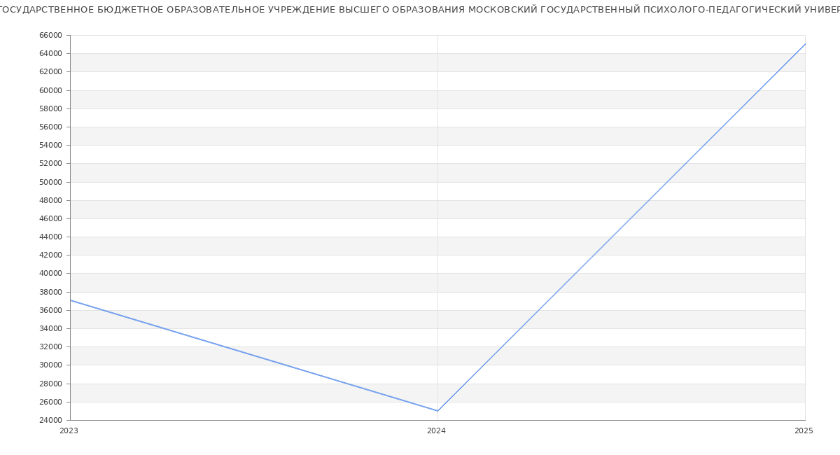 Статистика зарплат ФЕДЕРАЛЬНОЕ ГОСУДАРСТВЕННОЕ БЮДЖЕТНОЕ ОБРАЗОВАТЕЛЬНОЕ УЧРЕЖДЕНИЕ ВЫСШЕГО ОБРАЗОВАНИЯ МОСКОВСКИЙ ГОСУДАРСТВЕННЫЙ ПСИХОЛОГО-ПЕДАГОГИЧЕСКИЙ УНИВЕРСИТЕТ