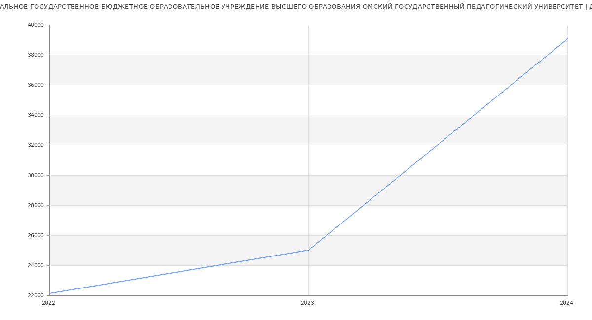 Статистика зарплат ФЕДЕРАЛЬНОЕ ГОСУДАРСТВЕННОЕ БЮДЖЕТНОЕ ОБРАЗОВАТЕЛЬНОЕ УЧРЕЖДЕНИЕ ВЫСШЕГО ОБРАЗОВАНИЯ ОМСКИЙ ГОСУДАРСТВЕННЫЙ ПЕДАГОГИЧЕСКИЙ УНИВЕРСИТЕТ