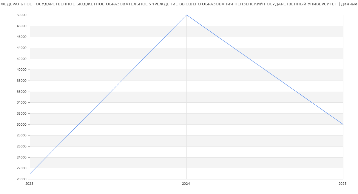 Статистика зарплат ФЕДЕРАЛЬНОЕ ГОСУДАРСТВЕННОЕ БЮДЖЕТНОЕ ОБРАЗОВАТЕЛЬНОЕ УЧРЕЖДЕНИЕ ВЫСШЕГО ОБРАЗОВАНИЯ ПЕНЗЕНСКИЙ ГОСУДАРСТВЕННЫЙ УНИВЕРСИТЕТ