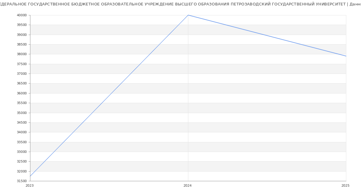 Статистика зарплат ФЕДЕРАЛЬНОЕ ГОСУДАРСТВЕННОЕ БЮДЖЕТНОЕ ОБРАЗОВАТЕЛЬНОЕ УЧРЕЖДЕНИЕ ВЫСШЕГО ОБРАЗОВАНИЯ ПЕТРОЗАВОДСКИЙ ГОСУДАРСТВЕННЫЙ УНИВЕРСИТЕТ