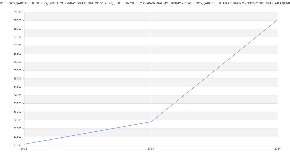 Статистика зарплат ФЕДЕРАЛЬНОЕ ГОСУДАРСТВЕННОЕ БЮДЖЕТНОЕ ОБРАЗОВАТЕЛЬНОЕ УЧРЕЖДЕНИЕ ВЫСШЕГО ОБРАЗОВАНИЯ ПРИМОРСКАЯ ГОСУДАРСТВЕННАЯ СЕЛЬСКОХОЗЯЙСТВЕННАЯ АКАДЕМИЯ