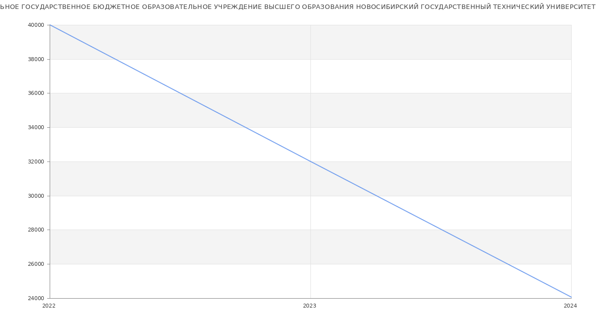 Статистика зарплат ФЕДЕРАЛЬНОЕ ГОСУДАРСТВЕННОЕ БЮДЖЕТНОЕ ОБРАЗОВАТЕЛЬНОЕ УЧРЕЖДЕНИЕ ВЫСШЕГО ОБРАЗОВАНИЯ НОВОСИБИРСКИЙ ГОСУДАРСТВЕННЫЙ ТЕХНИЧЕСКИЙ УНИВЕРСИТЕТ