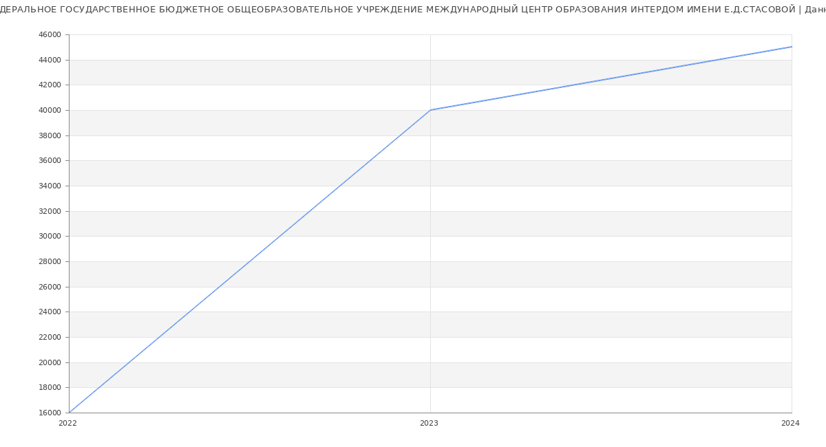Статистика зарплат ФЕДЕРАЛЬНОЕ ГОСУДАРСТВЕННОЕ БЮДЖЕТНОЕ ОБЩЕОБРАЗОВАТЕЛЬНОЕ УЧРЕЖДЕНИЕ МЕЖДУНАРОДНЫЙ ЦЕНТР ОБРАЗОВАНИЯ ИНТЕРДОМ ИМЕНИ Е.Д.СТАСОВОЙ