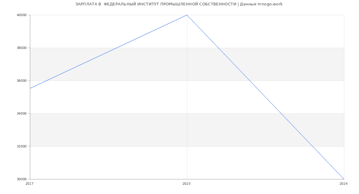 Статистика зарплат  ФЕДЕРАЛЬНЫЙ ИНСТИТУТ ПРОМЫШЛЕННОЙ СОБСТВЕННОСТИ