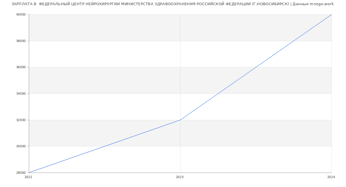 Статистика зарплат  ФЕДЕРАЛЬНЫЙ ЦЕНТР НЕЙРОХИРУРГИИ МИНИСТЕРСТВА ЗДРАВООХРАНЕНИЯ РОССИЙСКОЙ ФЕДЕРАЦИИ (Г.НОВОСИБИРСК)