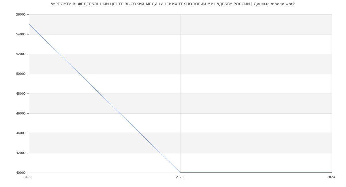 Статистика зарплат  ФЕДЕРАЛЬНЫЙ ЦЕНТР ВЫСОКИХ МЕДИЦИНСКИХ ТЕХНОЛОГИЙ МИНЗДРАВА РОССИИ