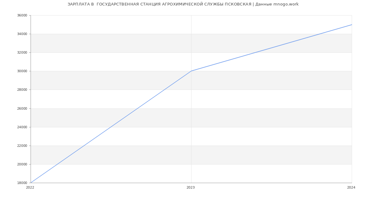 Статистика зарплат  ГОСУДАРСТВЕННАЯ СТАНЦИЯ АГРОХИМИЧЕСКОЙ СЛУЖБЫ ПСКОВСКАЯ