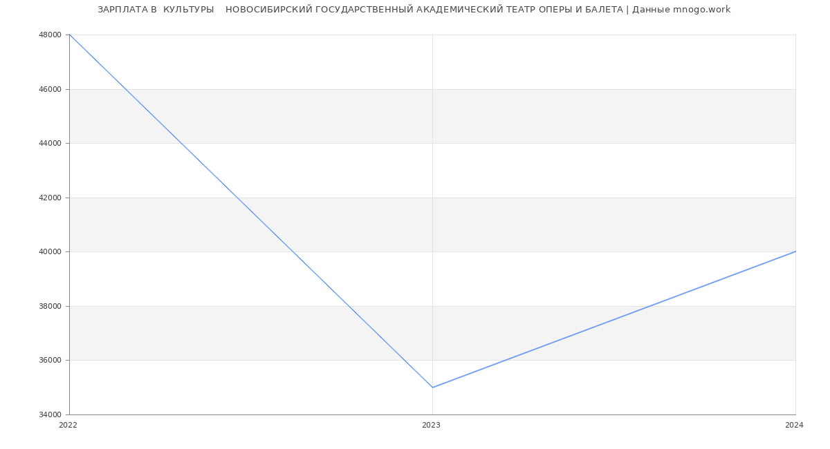 Статистика зарплат  КУЛЬТУРЫ    НОВОСИБИРСКИЙ ГОСУДАРСТВЕННЫЙ АКАДЕМИЧЕСКИЙ ТЕАТР ОПЕРЫ И БАЛЕТА