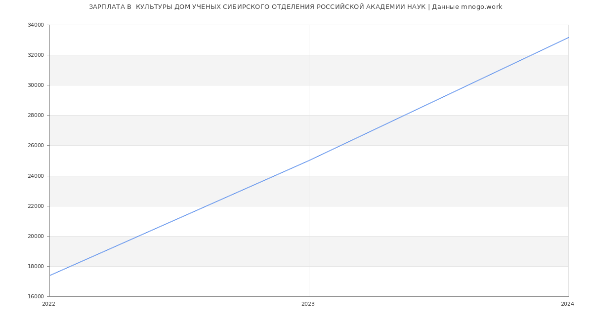 Статистика зарплат  КУЛЬТУРЫ ДОМ УЧЕНЫХ СИБИРСКОГО ОТДЕЛЕНИЯ РОССИЙСКОЙ АКАДЕМИИ НАУК