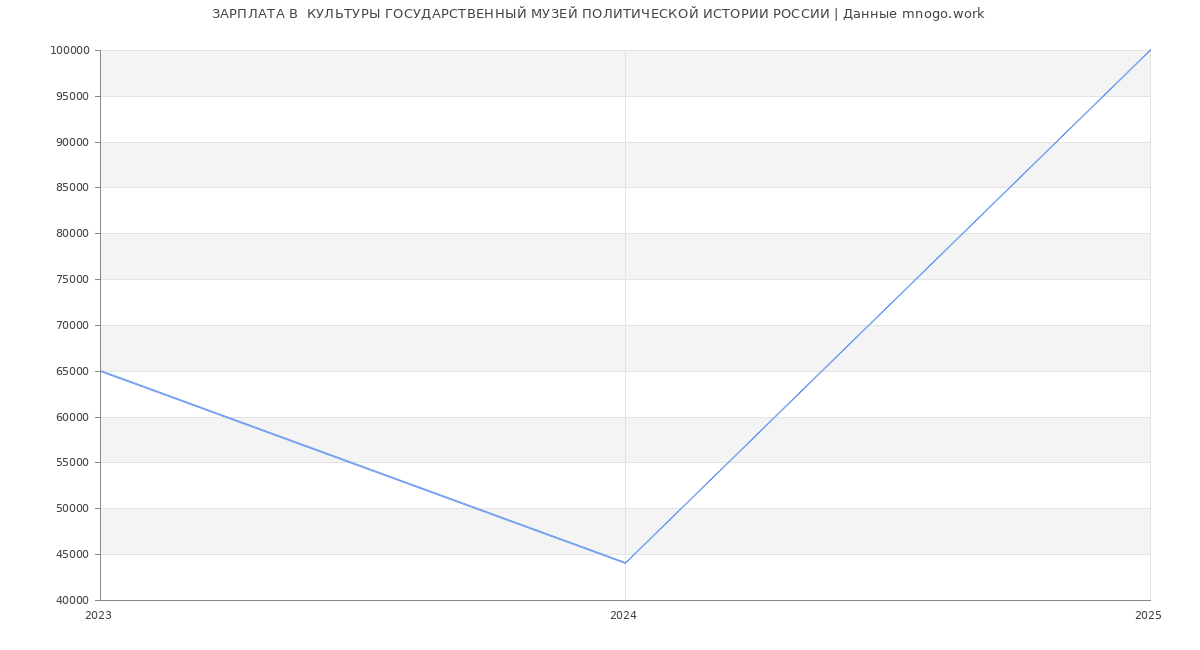 Статистика зарплат  КУЛЬТУРЫ ГОСУДАРСТВЕННЫЙ МУЗЕЙ ПОЛИТИЧЕСКОЙ ИСТОРИИ РОССИИ