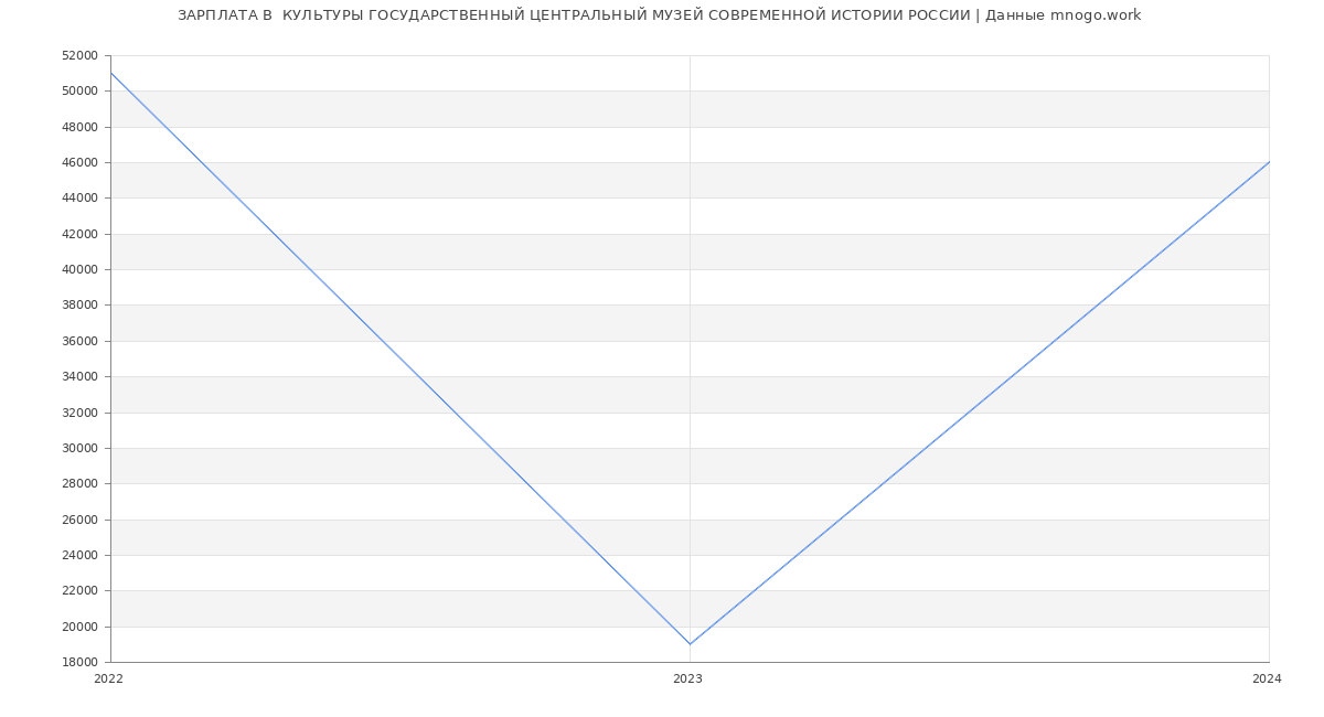 Статистика зарплат  КУЛЬТУРЫ ГОСУДАРСТВЕННЫЙ ЦЕНТРАЛЬНЫЙ МУЗЕЙ СОВРЕМЕННОЙ ИСТОРИИ РОССИИ