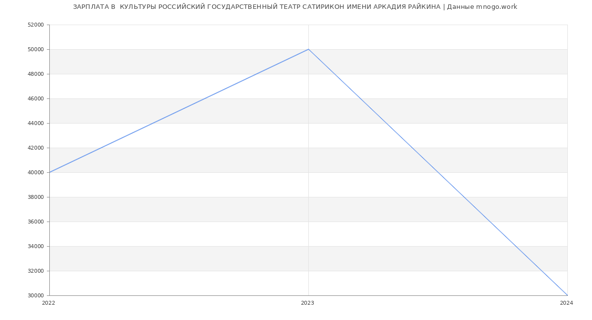 Статистика зарплат  КУЛЬТУРЫ РОССИЙСКИЙ ГОСУДАРСТВЕННЫЙ ТЕАТР САТИРИКОН ИМЕНИ АРКАДИЯ РАЙКИНА