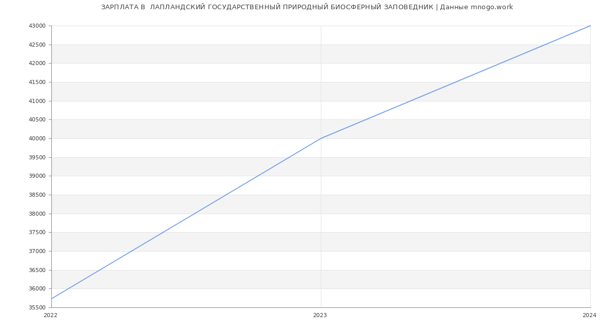 Статистика зарплат  ЛАПЛАНДСКИЙ ГОСУДАРСТВЕННЫЙ ПРИРОДНЫЙ БИОСФЕРНЫЙ ЗАПОВЕДНИК
