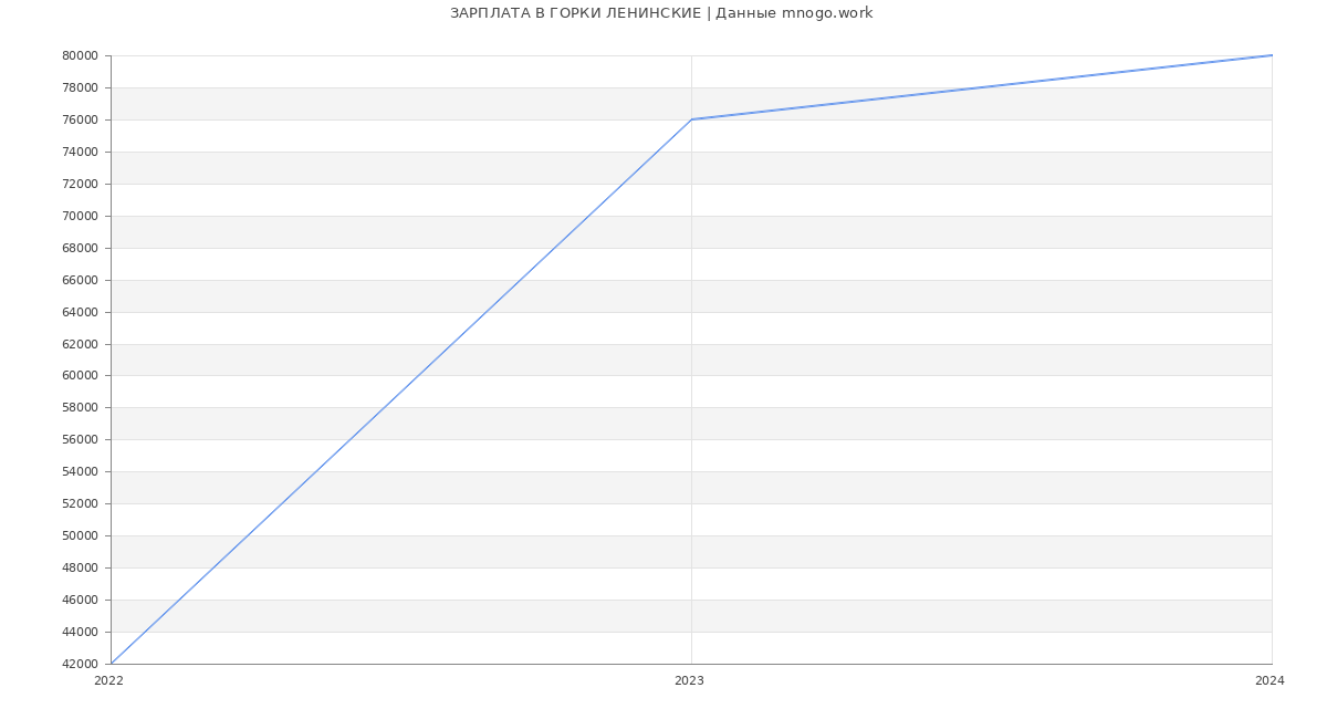 Статистика зарплат ГОРКИ ЛЕНИНСКИЕ