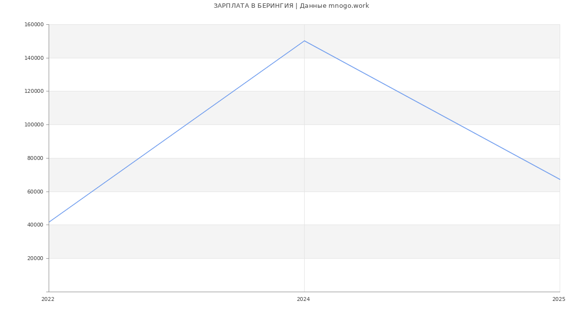 Статистика зарплат БЕРИНГИЯ