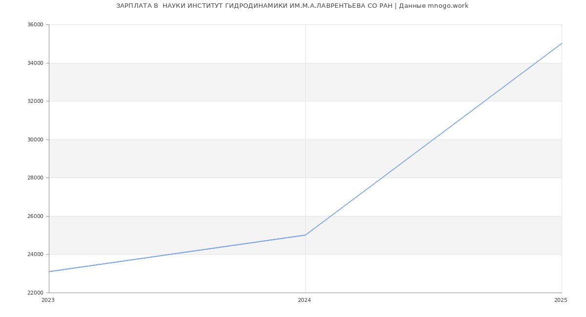 Статистика зарплат  НАУКИ ИНСТИТУТ ГИДРОДИНАМИКИ ИМ.М.А.ЛАВРЕНТЬЕВА СО РАН