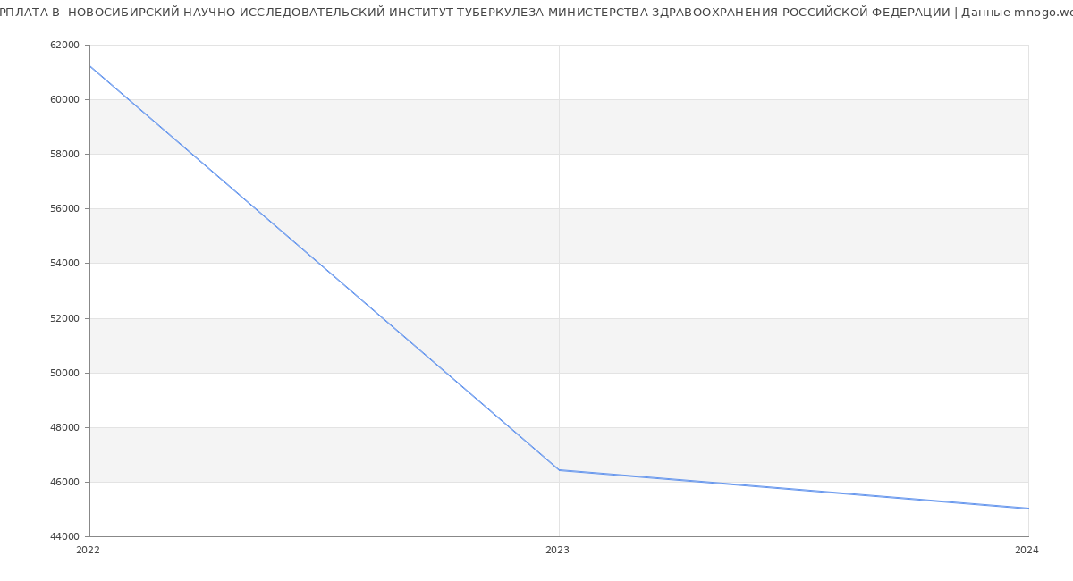Статистика зарплат  НОВОСИБИРСКИЙ НАУЧНО-ИССЛЕДОВАТЕЛЬСКИЙ ИНСТИТУТ ТУБЕРКУЛЕЗА МИНИСТЕРСТВА ЗДРАВООХРАНЕНИЯ РОССИЙСКОЙ ФЕДЕРАЦИИ