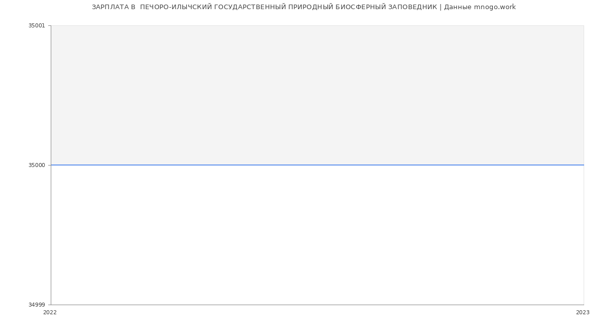 Статистика зарплат  ПЕЧОРО-ИЛЫЧСКИЙ ГОСУДАРСТВЕННЫЙ ПРИРОДНЫЙ БИОСФЕРНЫЙ ЗАПОВЕДНИК