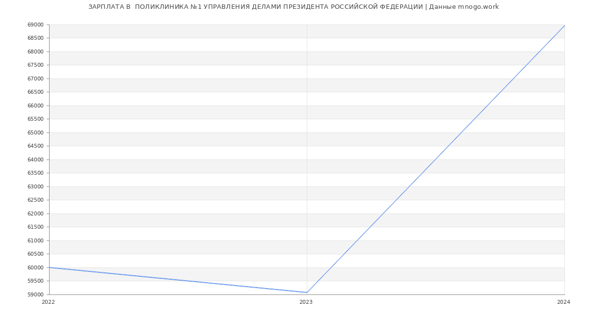 Статистика зарплат  ПОЛИКЛИНИКА №1 УПРАВЛЕНИЯ ДЕЛАМИ ПРЕЗИДЕНТА РОССИЙСКОЙ ФЕДЕРАЦИИ