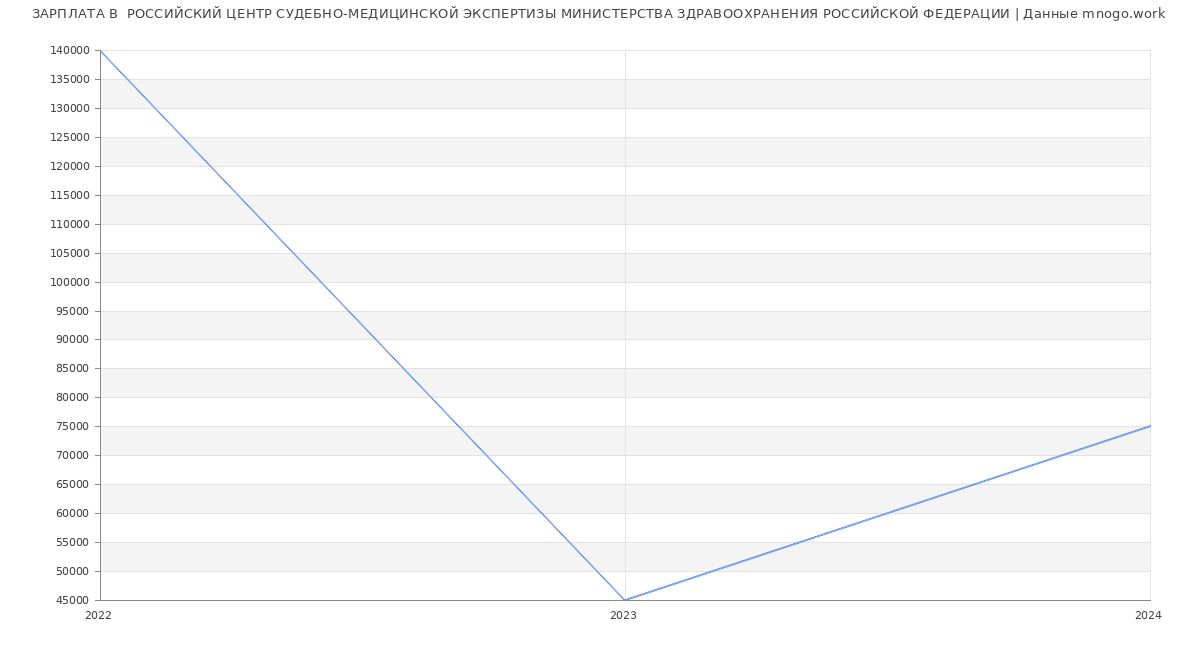 Статистика зарплат  РОССИЙСКИЙ ЦЕНТР СУДЕБНО-МЕДИЦИНСКОЙ ЭКСПЕРТИЗЫ МИНИСТЕРСТВА ЗДРАВООХРАНЕНИЯ РОССИЙСКОЙ ФЕДЕРАЦИИ