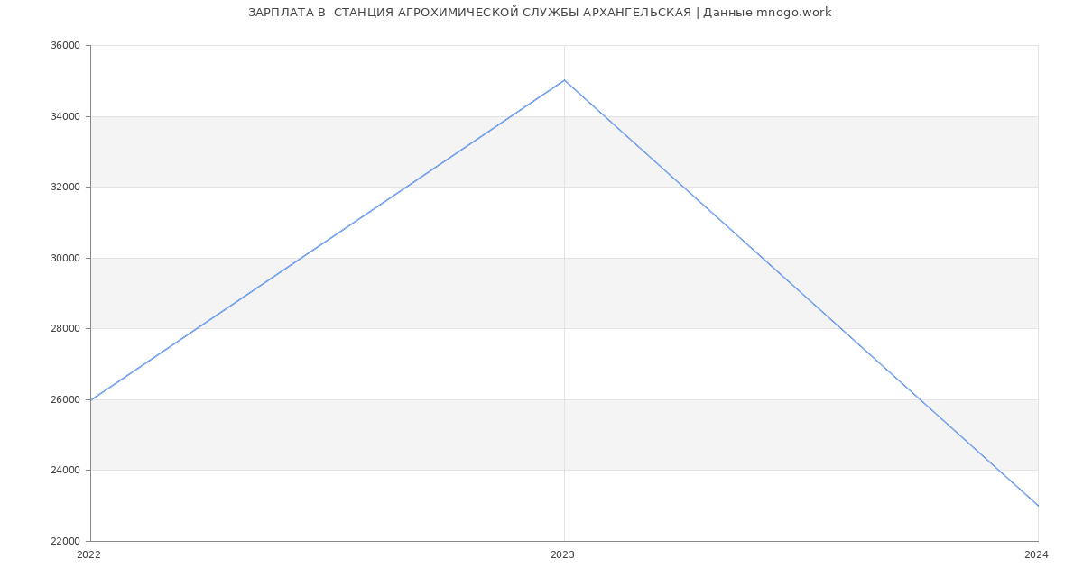 Статистика зарплат  СТАНЦИЯ АГРОХИМИЧЕСКОЙ СЛУЖБЫ АРХАНГЕЛЬСКАЯ