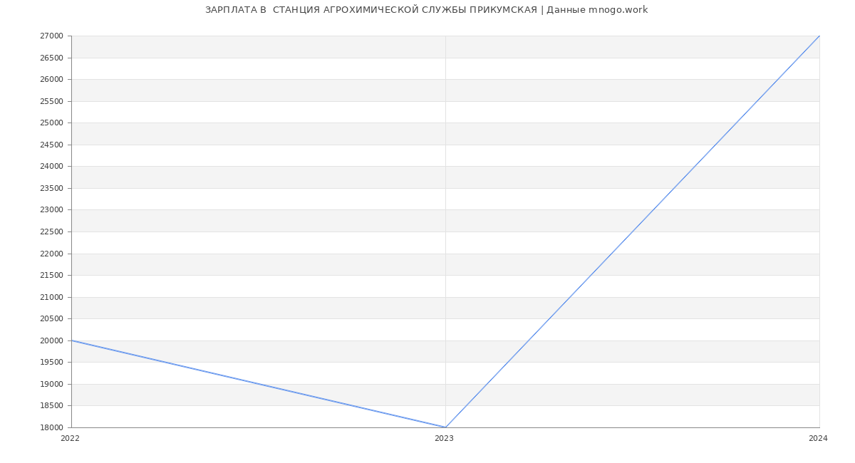 Статистика зарплат  СТАНЦИЯ АГРОХИМИЧЕСКОЙ СЛУЖБЫ ПРИКУМСКАЯ