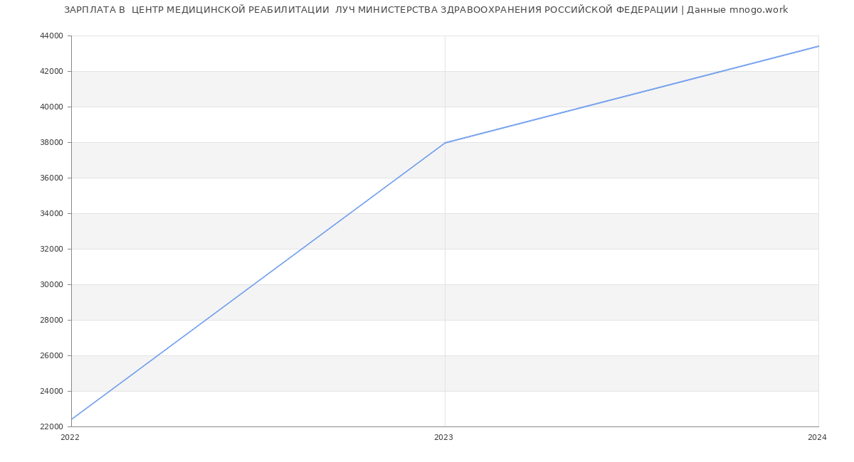 Статистика зарплат  ЦЕНТР МЕДИЦИНСКОЙ РЕАБИЛИТАЦИИ  ЛУЧ МИНИСТЕРСТВА ЗДРАВООХРАНЕНИЯ РОССИЙСКОЙ ФЕДЕРАЦИИ