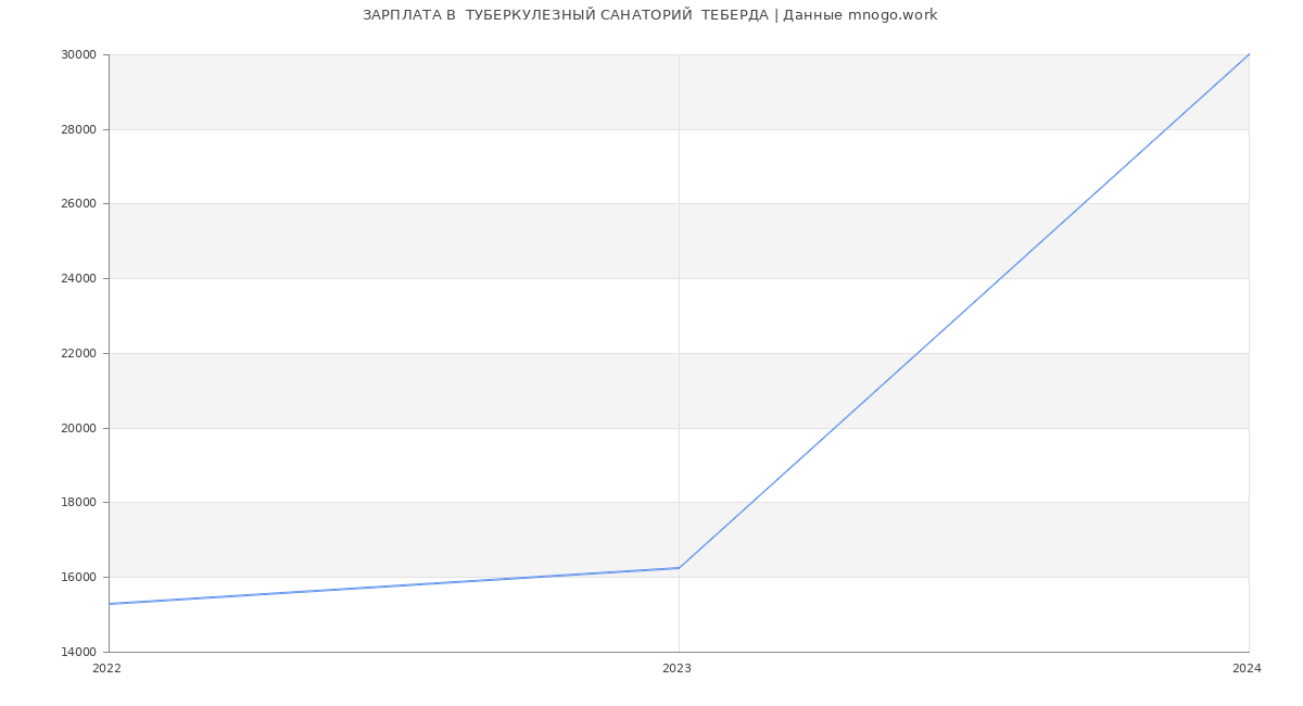 Статистика зарплат  ТУБЕРКУЛЕЗНЫЙ САНАТОРИЙ  ТЕБЕРДА