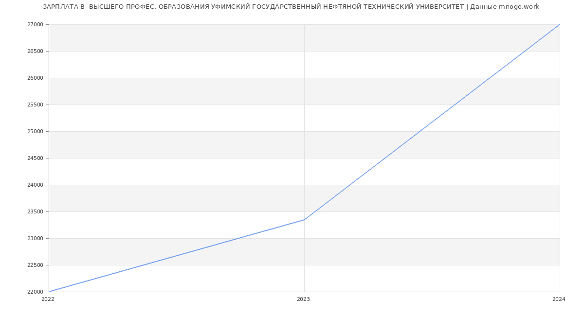 Статистика зарплат  ВЫСШЕГО ПРОФЕС. ОБРАЗОВАНИЯ УФИМСКИЙ ГОСУДАРСТВЕННЫЙ НЕФТЯНОЙ ТЕХНИЧЕСКИЙ УНИВЕРСИТЕТ