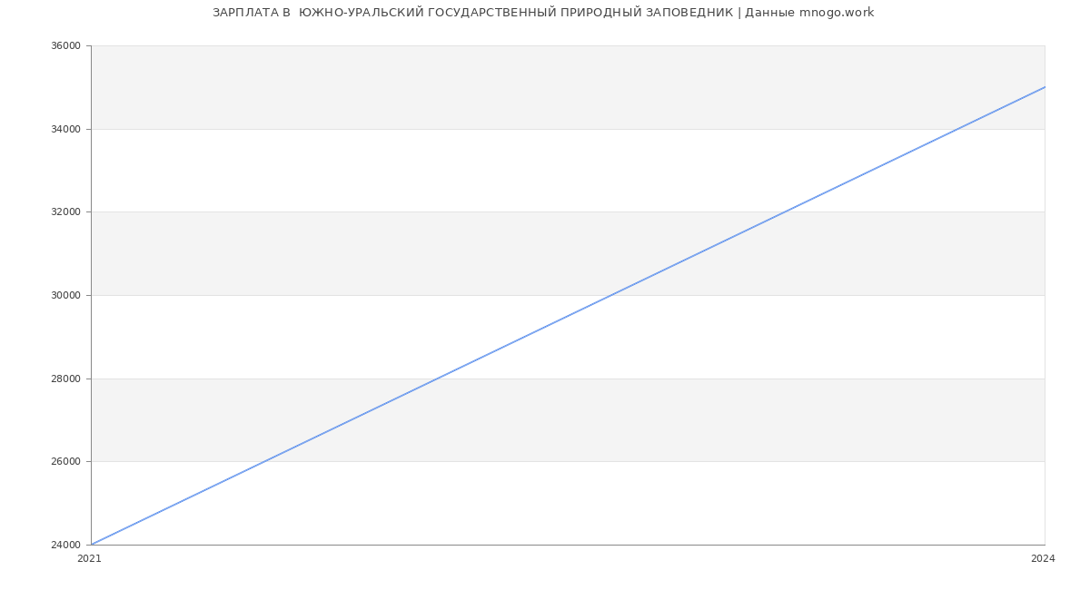 Статистика зарплат  ЮЖНО-УРАЛЬСКИЙ ГОСУДАРСТВЕННЫЙ ПРИРОДНЫЙ ЗАПОВЕДНИК