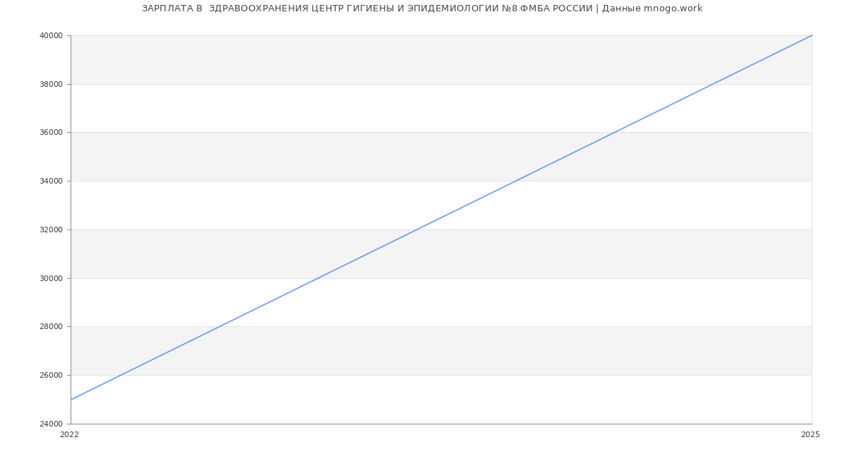 Статистика зарплат  ЗДРАВООХРАНЕНИЯ ЦЕНТР ГИГИЕНЫ И ЭПИДЕМИОЛОГИИ №8 ФМБА РОССИИ