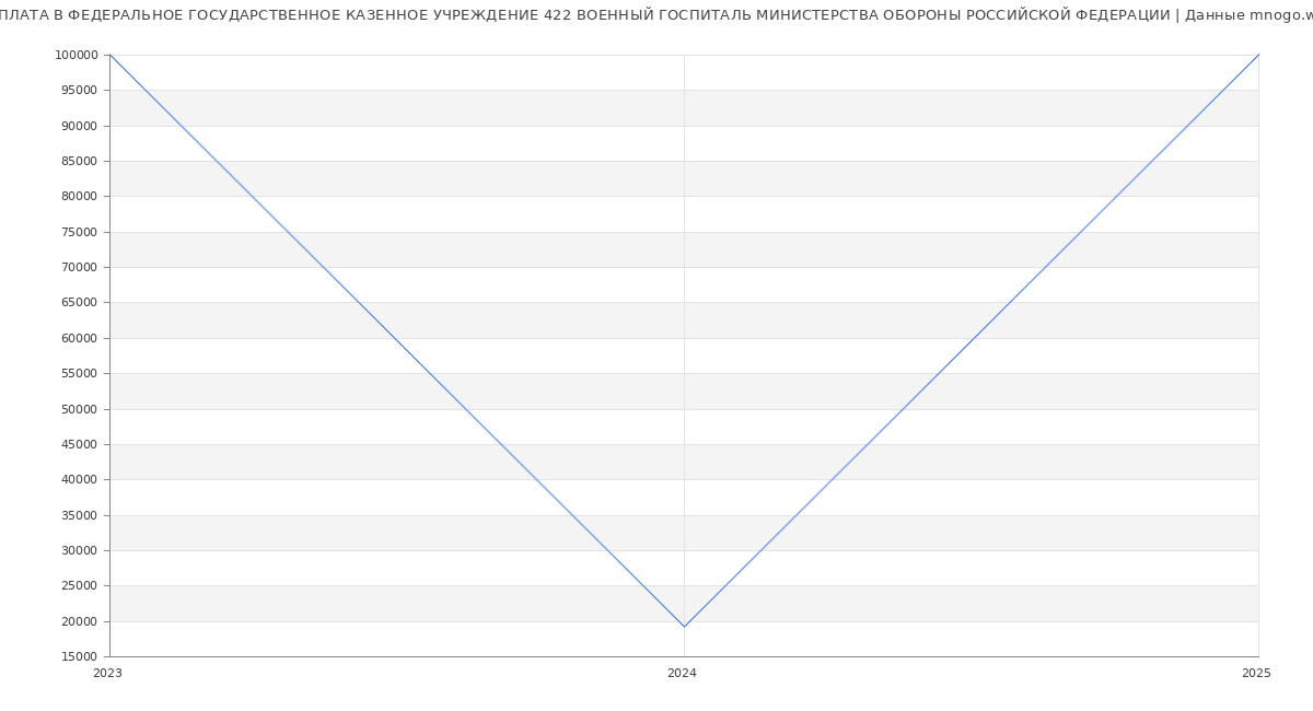 Статистика зарплат ФЕДЕРАЛЬНОЕ ГОСУДАРСТВЕННОЕ КАЗЕННОЕ УЧРЕЖДЕНИЕ 422 ВОЕННЫЙ ГОСПИТАЛЬ МИНИСТЕРСТВА ОБОРОНЫ РОССИЙСКОЙ ФЕДЕРАЦИИ