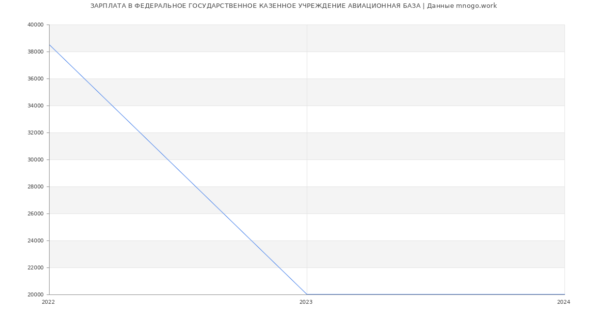 Статистика зарплат ФЕДЕРАЛЬНОЕ ГОСУДАРСТВЕННОЕ КАЗЕННОЕ УЧРЕЖДЕНИЕ АВИАЦИОННАЯ БАЗА