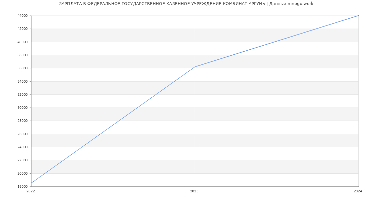 Статистика зарплат ФЕДЕРАЛЬНОЕ ГОСУДАРСТВЕННОЕ КАЗЕННОЕ УЧРЕЖДЕНИЕ КОМБИНАТ АРГУНЬ