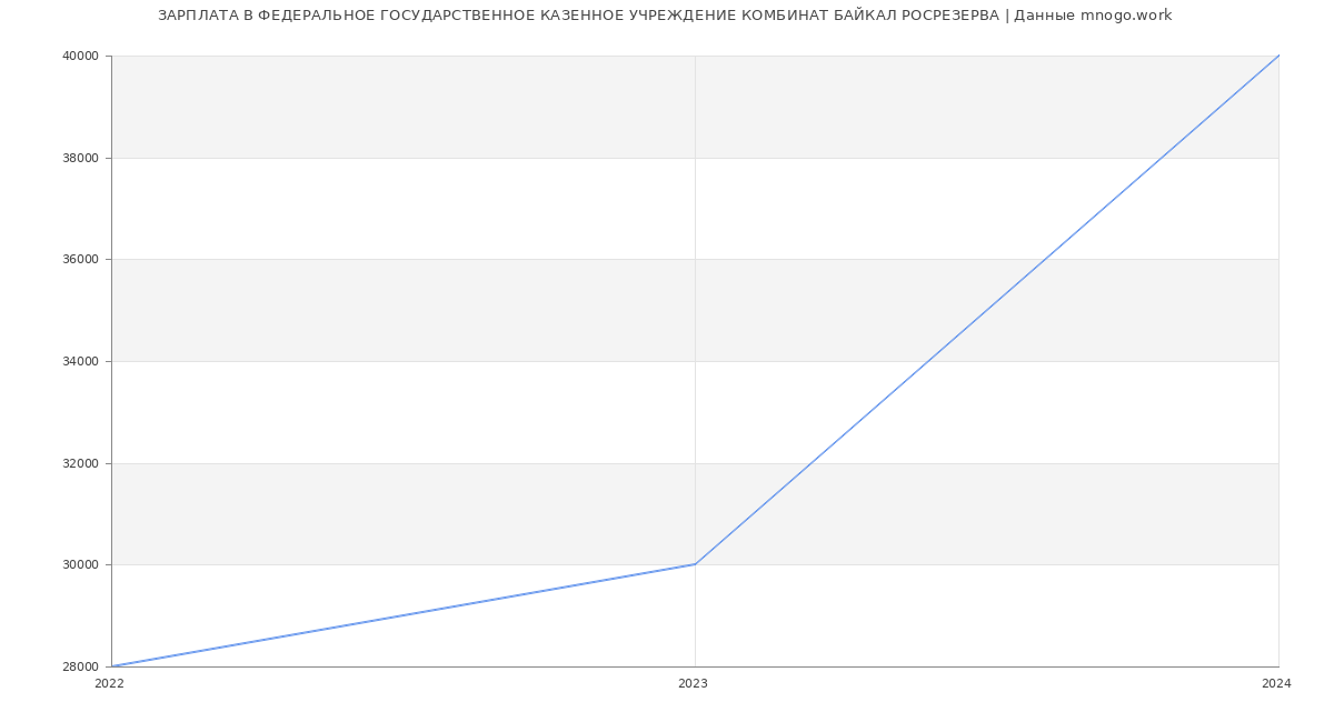 Статистика зарплат ФЕДЕРАЛЬНОЕ ГОСУДАРСТВЕННОЕ КАЗЕННОЕ УЧРЕЖДЕНИЕ КОМБИНАТ БАЙКАЛ РОСРЕЗЕРВА