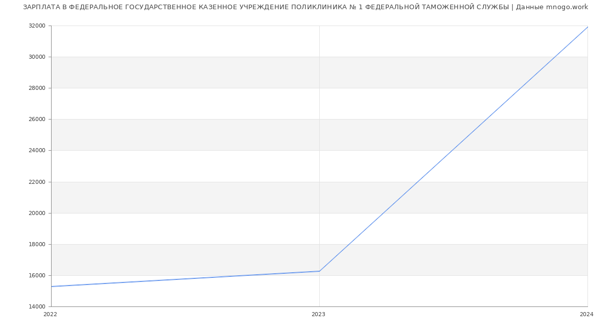 Статистика зарплат ФЕДЕРАЛЬНОЕ ГОСУДАРСТВЕННОЕ КАЗЕННОЕ УЧРЕЖДЕНИЕ ПОЛИКЛИНИКА № 1 ФЕДЕРАЛЬНОЙ ТАМОЖЕННОЙ СЛУЖБЫ