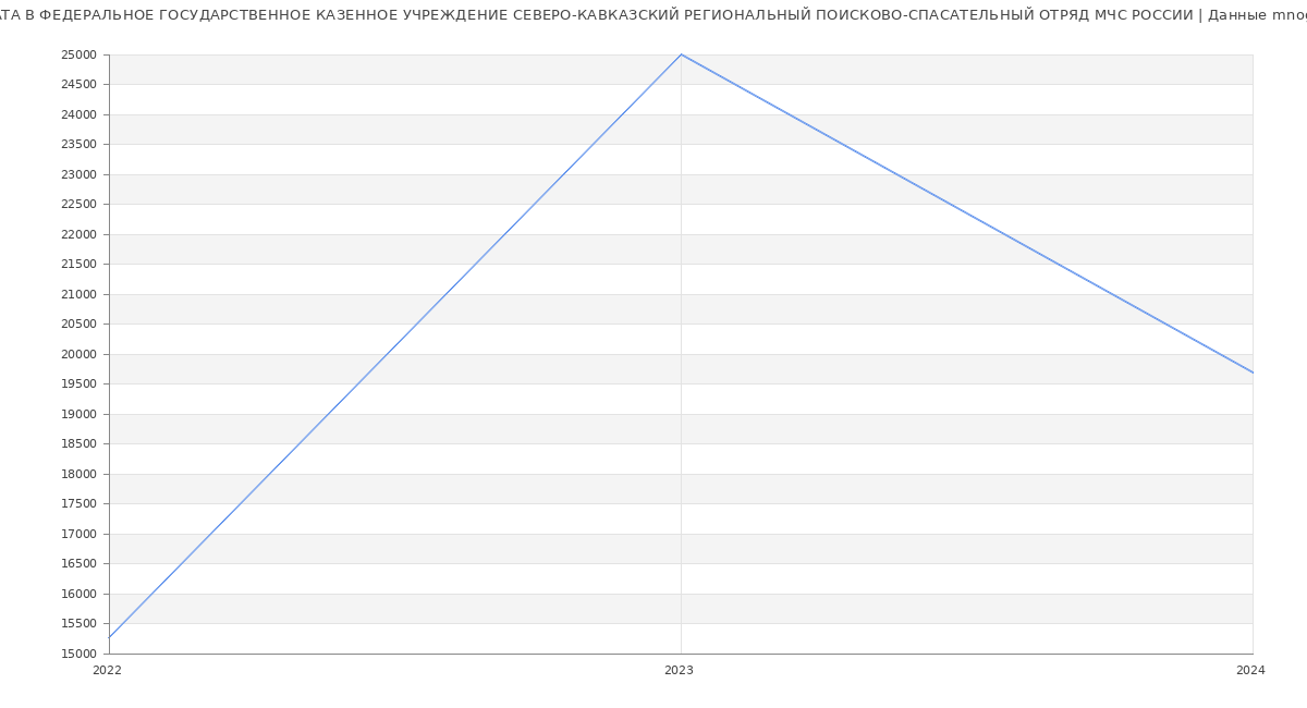 Статистика зарплат ФЕДЕРАЛЬНОЕ ГОСУДАРСТВЕННОЕ КАЗЕННОЕ УЧРЕЖДЕНИЕ СЕВЕРО-КАВКАЗСКИЙ РЕГИОНАЛЬНЫЙ ПОИСКОВО-СПАСАТЕЛЬНЫЙ ОТРЯД МЧС РОССИИ