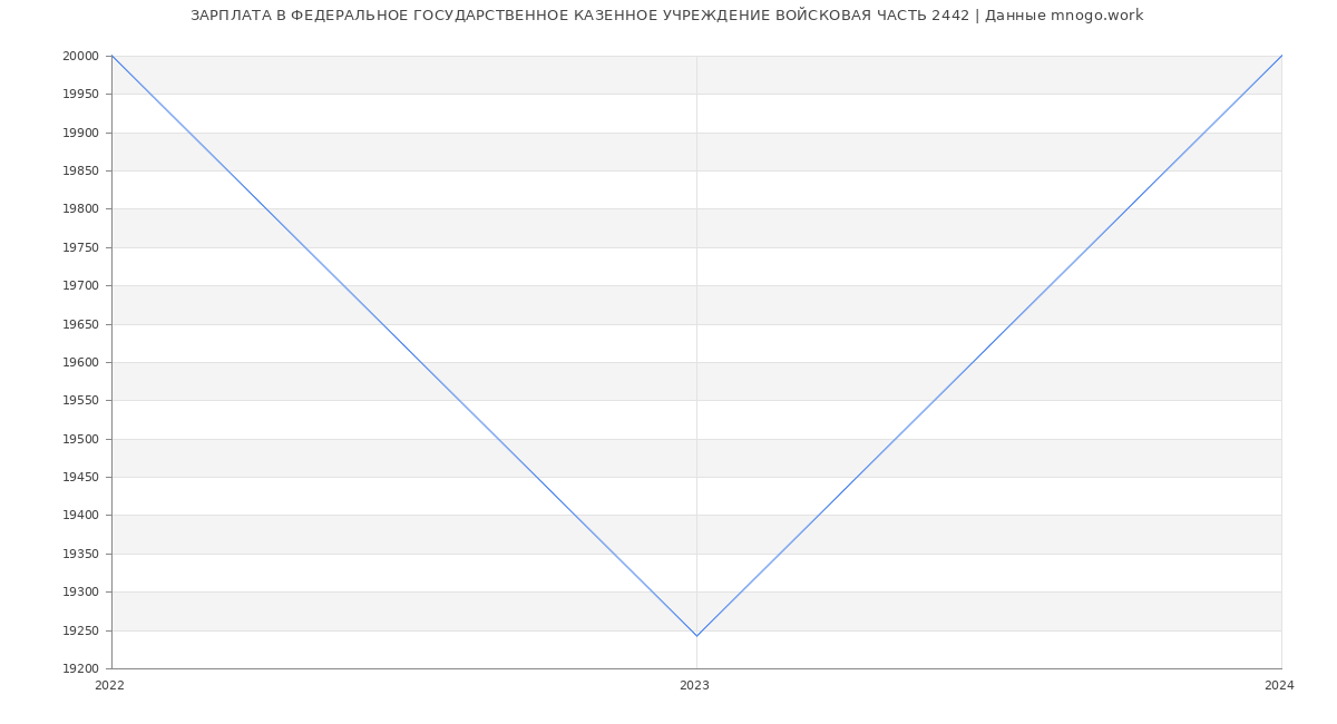 Статистика зарплат ФЕДЕРАЛЬНОЕ ГОСУДАРСТВЕННОЕ КАЗЕННОЕ УЧРЕЖДЕНИЕ ВОЙСКОВАЯ ЧАСТЬ 2442
