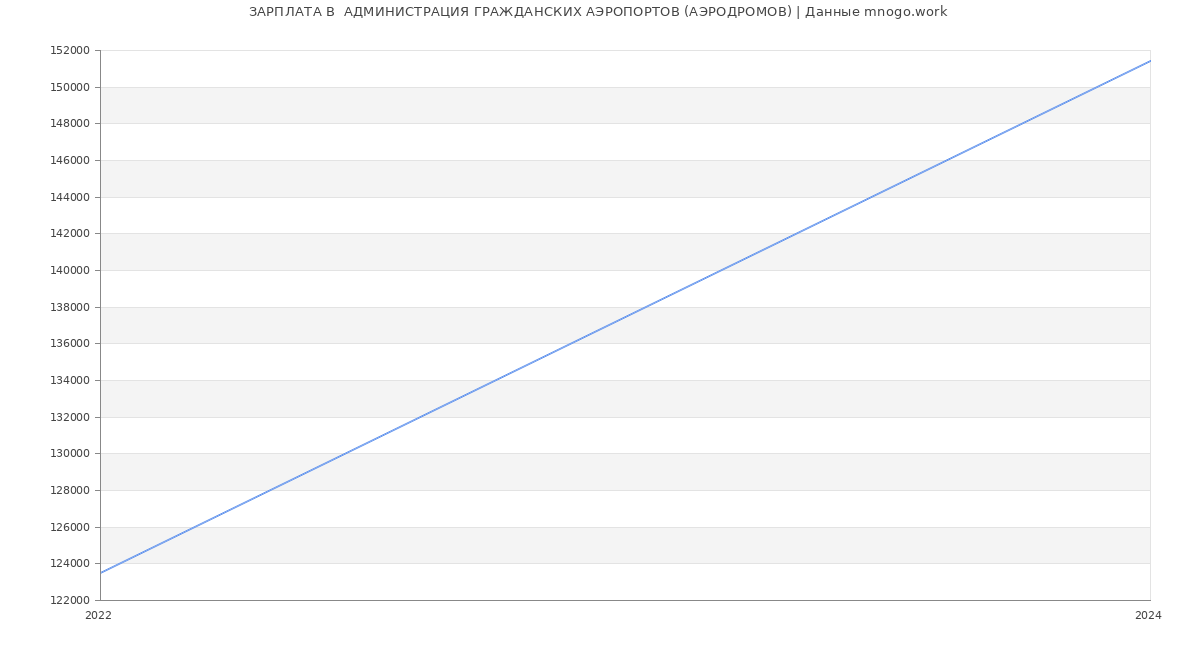 Статистика зарплат  АДМИНИСТРАЦИЯ ГРАЖДАНСКИХ АЭРОПОРТОВ (АЭРОДРОМОВ)