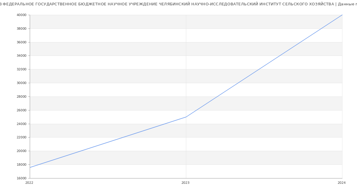 Статистика зарплат ФЕДЕРАЛЬНОЕ ГОСУДАРСТВЕННОЕ БЮДЖЕТНОЕ НАУЧНОЕ УЧРЕЖДЕНИЕ ЧЕЛЯБИНСКИЙ НАУЧНО-ИССЛЕДОВАТЕЛЬСКИЙ ИНСТИТУТ СЕЛЬСКОГО ХОЗЯЙСТВА