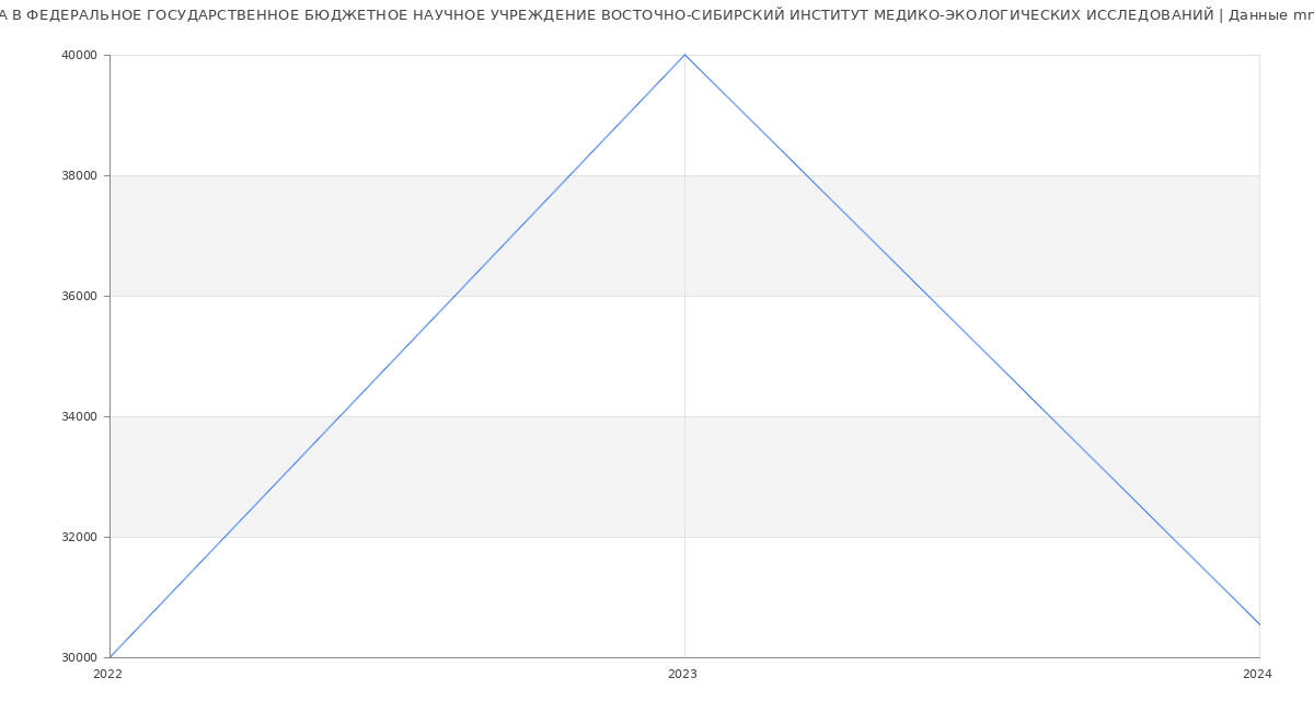 Статистика зарплат ФЕДЕРАЛЬНОЕ ГОСУДАРСТВЕННОЕ БЮДЖЕТНОЕ НАУЧНОЕ УЧРЕЖДЕНИЕ ВОСТОЧНО-СИБИРСКИЙ ИНСТИТУТ МЕДИКО-ЭКОЛОГИЧЕСКИХ ИССЛЕДОВАНИЙ