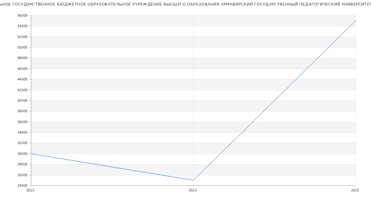 Статистика зарплат ФЕДЕРАЛЬНОЕ ГОСУДАРСТВЕННОЕ БЮДЖЕТНОЕ ОБРАЗОВАТЕЛЬНОЕ УЧРЕЖДЕНИЕ ВЫСШЕГО ОБРАЗОВАНИЯ АРМАВИРСКИЙ ГОСУДАРСТВЕННЫЙ ПЕДАГОГИЧЕСКИЙ УНИВЕРСИТЕТ