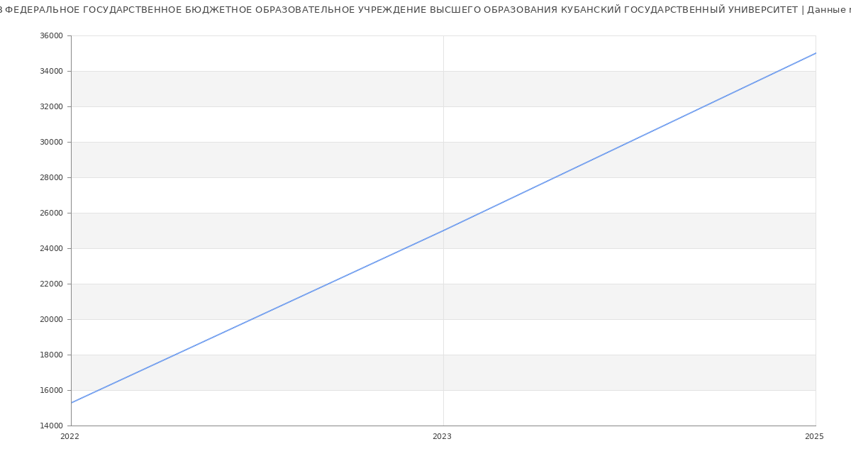 Статистика зарплат ФЕДЕРАЛЬНОЕ ГОСУДАРСТВЕННОЕ БЮДЖЕТНОЕ ОБРАЗОВАТЕЛЬНОЕ УЧРЕЖДЕНИЕ ВЫСШЕГО ОБРАЗОВАНИЯ КУБАНСКИЙ ГОСУДАРСТВЕННЫЙ УНИВЕРСИТЕТ