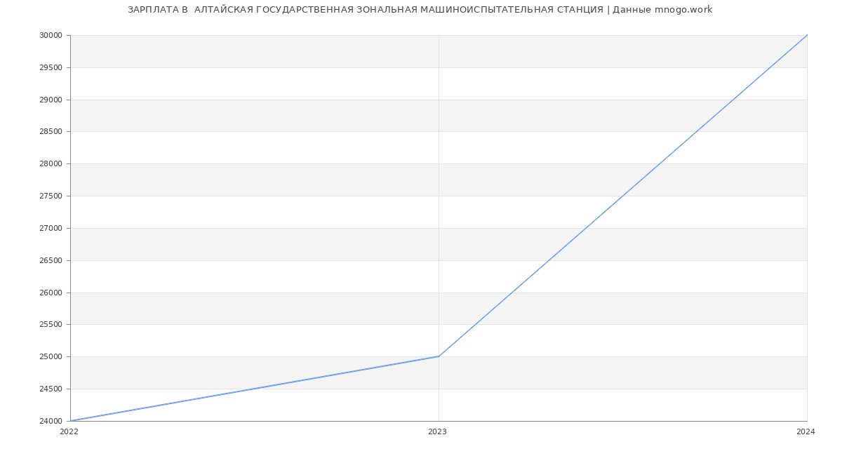 Статистика зарплат  АЛТАЙСКАЯ ГОСУДАРСТВЕННАЯ ЗОНАЛЬНАЯ МАШИНОИСПЫТАТЕЛЬНАЯ СТАНЦИЯ