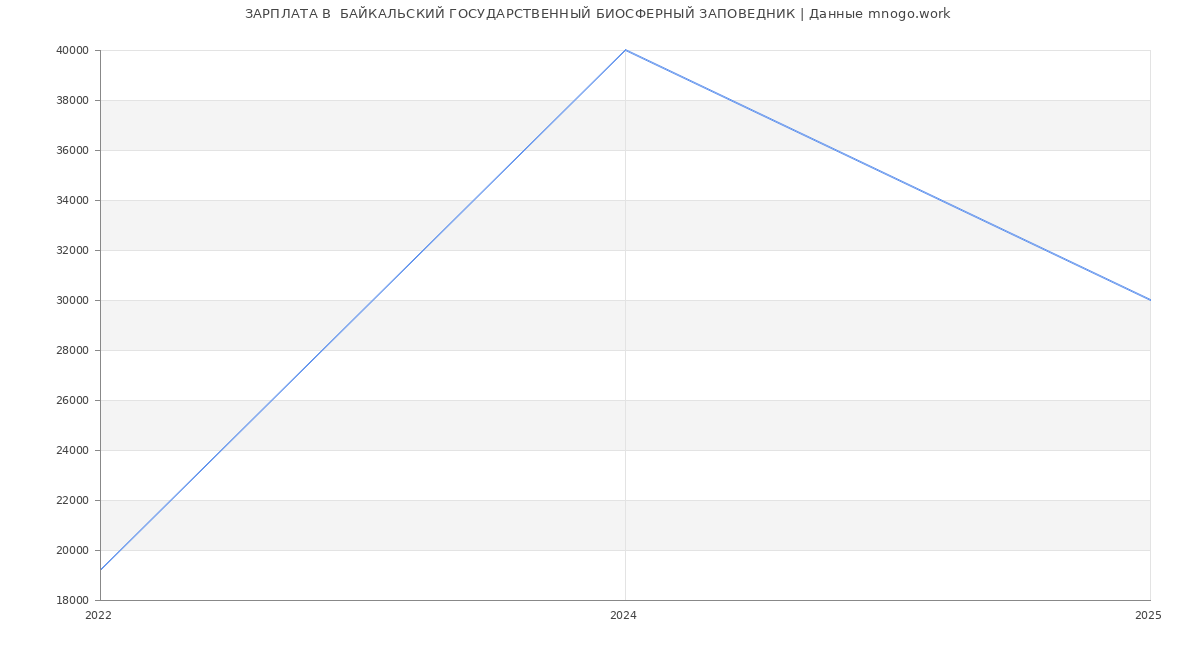 Статистика зарплат  БАЙКАЛЬСКИЙ ГОСУДАРСТВЕННЫЙ БИОСФЕРНЫЙ ЗАПОВЕДНИК