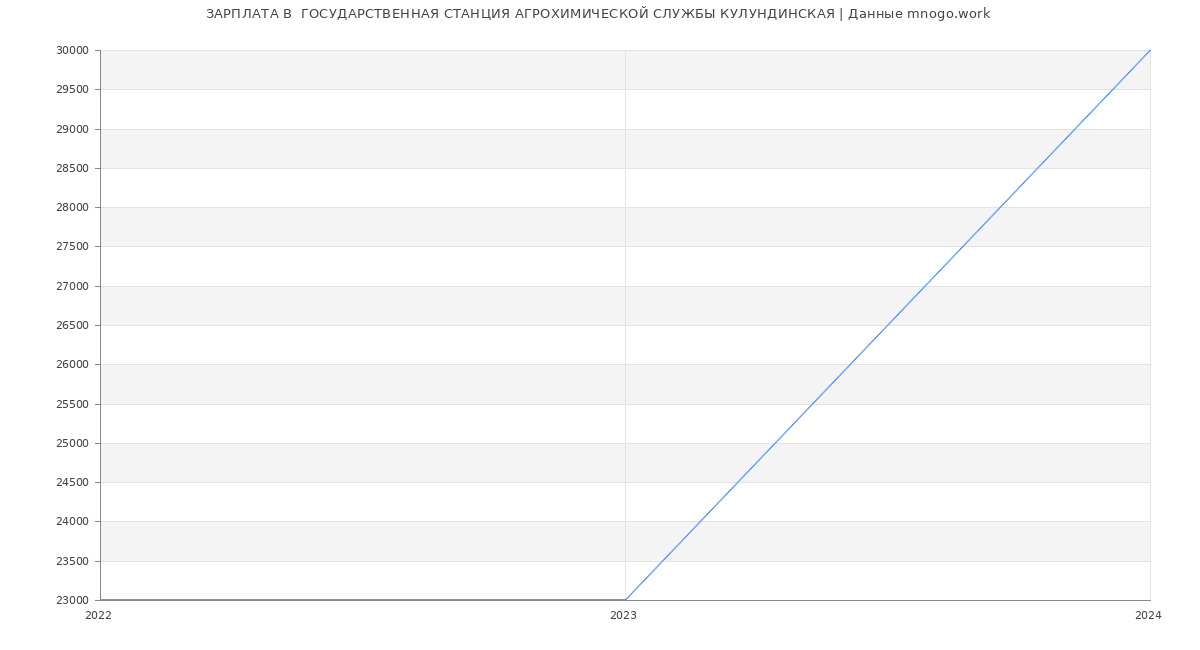 Статистика зарплат  ГОСУДАРСТВЕННАЯ СТАНЦИЯ АГРОХИМИЧЕСКОЙ СЛУЖБЫ КУЛУНДИНСКАЯ