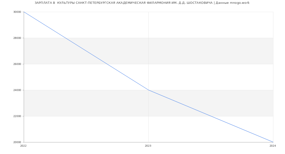 Статистика зарплат  КУЛЬТУРЫ САНКТ-ПЕТЕРБУРГСКАЯ АКАДЕМИЧЕСКАЯ ФИЛАРМОНИЯ ИМ. Д.Д. ШОСТАКОВИЧА