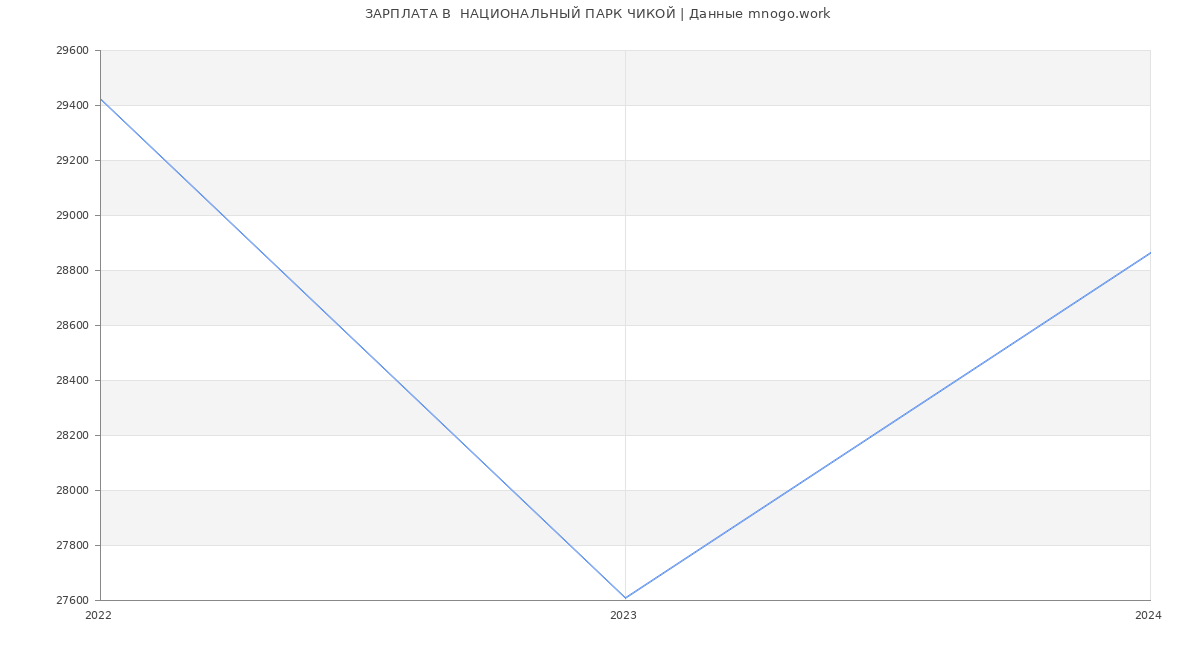 Статистика зарплат  НАЦИОНАЛЬНЫЙ ПАРК ЧИКОЙ