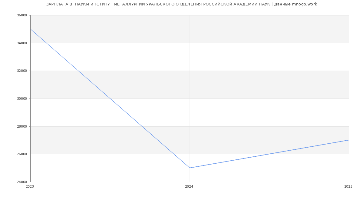 Статистика зарплат  НАУКИ ИНСТИТУТ МЕТАЛЛУРГИИ УРАЛЬСКОГО ОТДЕЛЕНИЯ РОССИЙСКОЙ АКАДЕМИИ НАУК